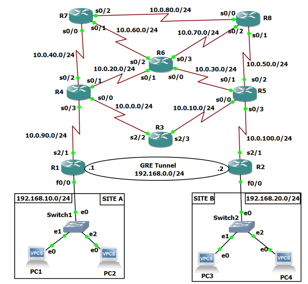 Vpn Gre Huỳnh Tấn Dương - System & Security Portfolio